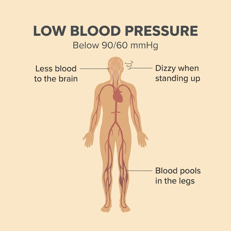 Low Blood Pressure